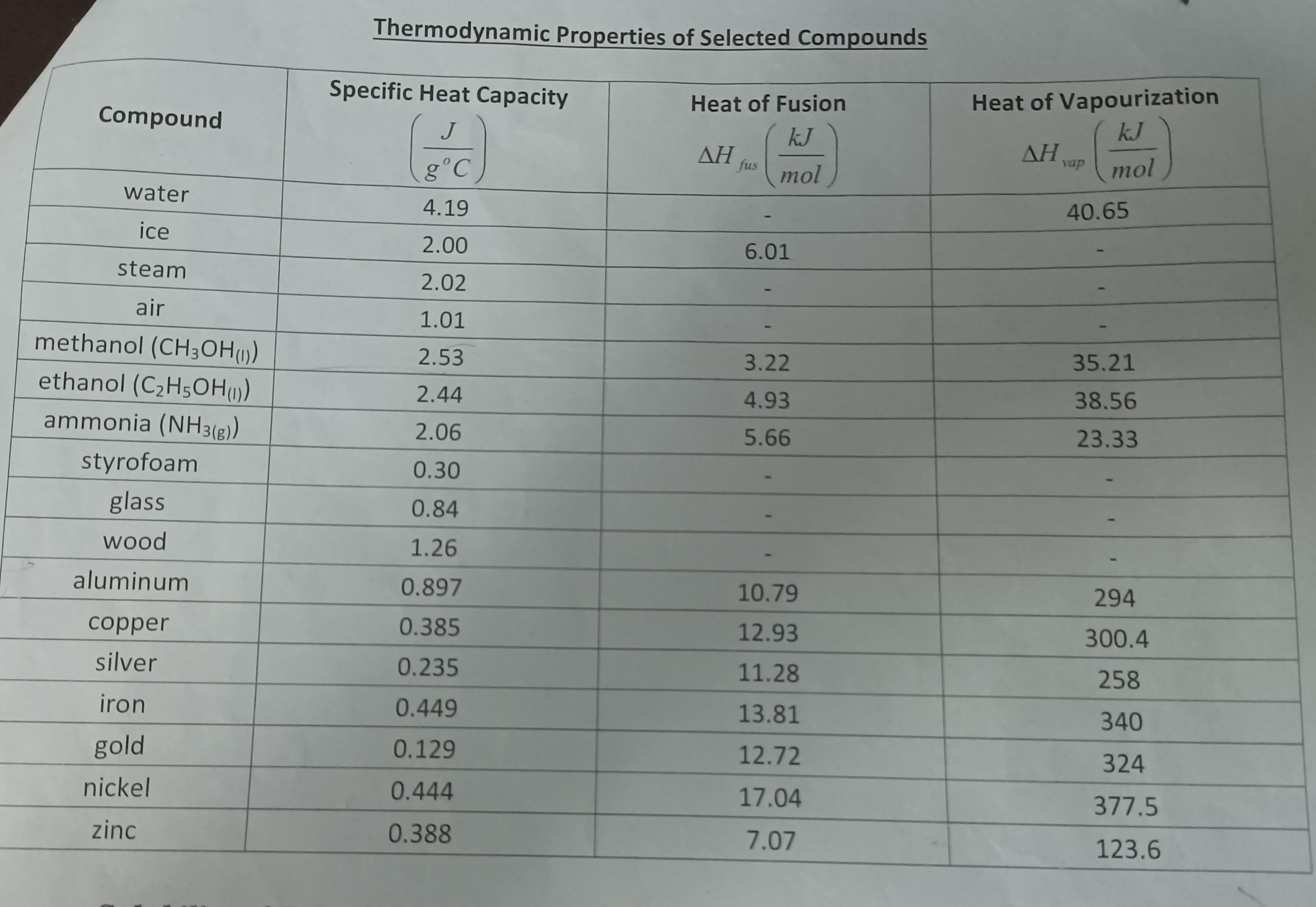 ALL THE ANSWERS RIGHT- Consider the attachment named "Thermodynamic Properties of selected