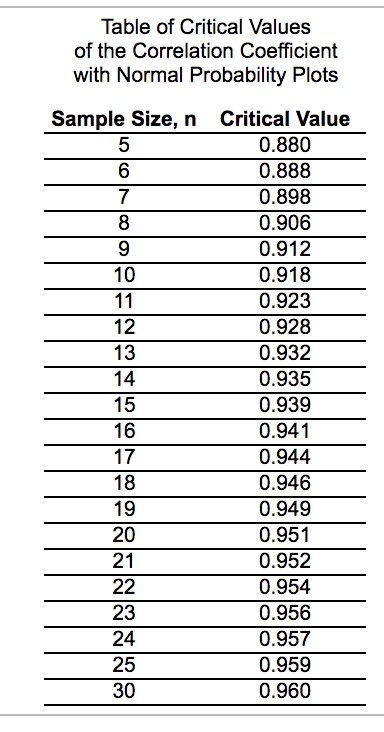 the correlation coefficient. The normal probability plot the data could come from