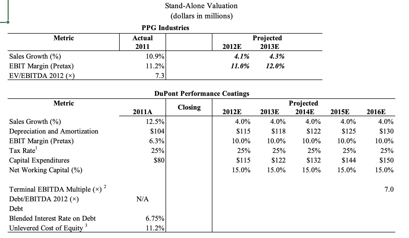 estimate the dollar increase in DPC's value if a PE fund can