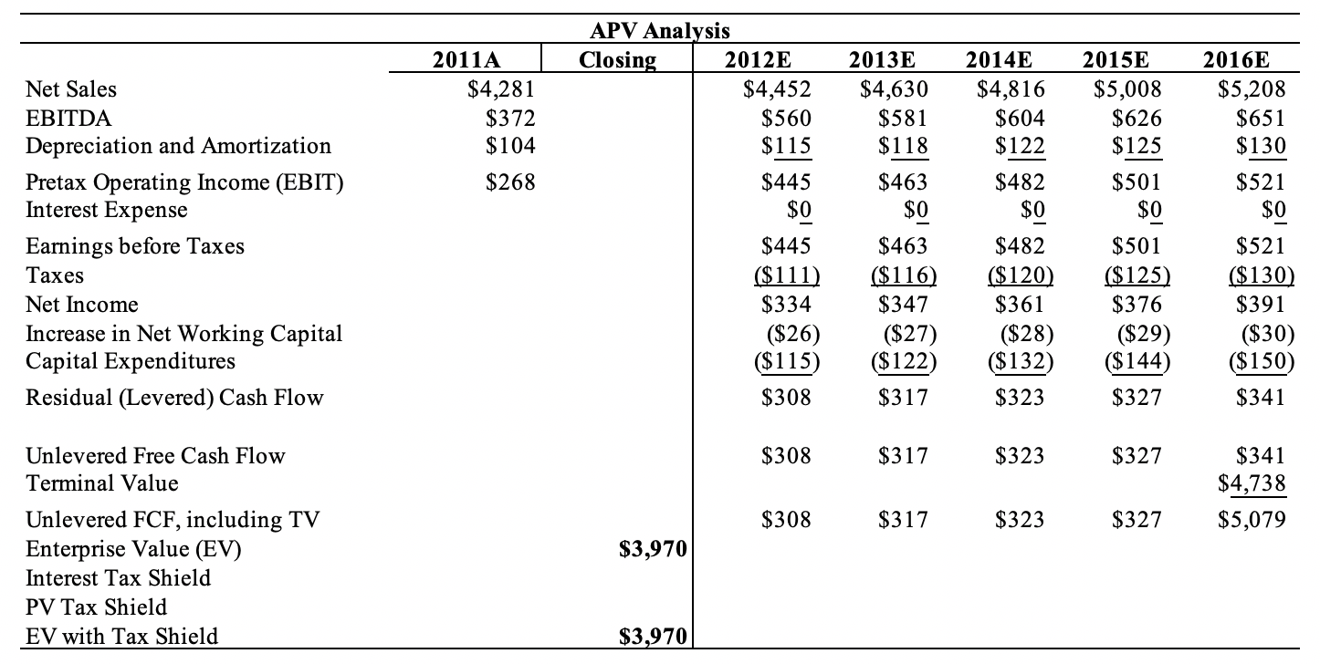 obtain: a. 5% revenue growth per annum (versus 4% growth) in each