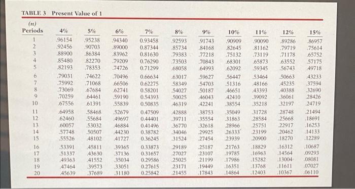 annual cash flows, Year AA BB CC 1 $8,120 $11,600 $15,080 2