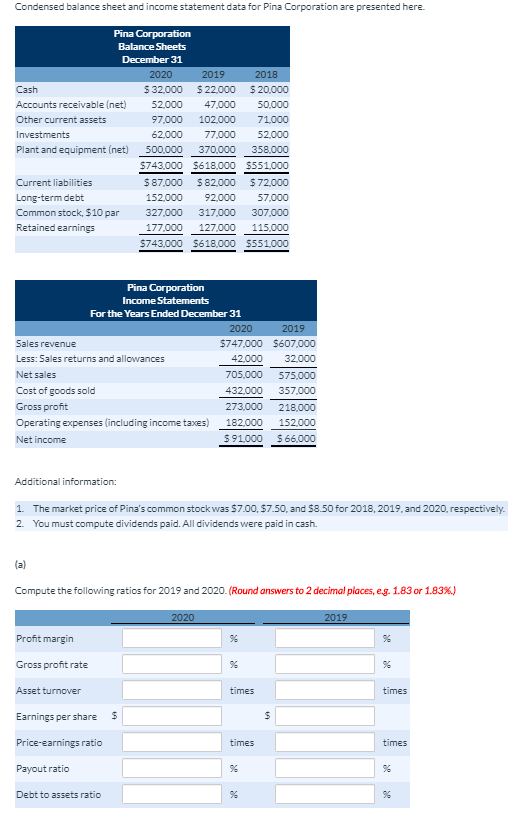 plz help Condensed balance sheet and income statement data for Pina Corporation