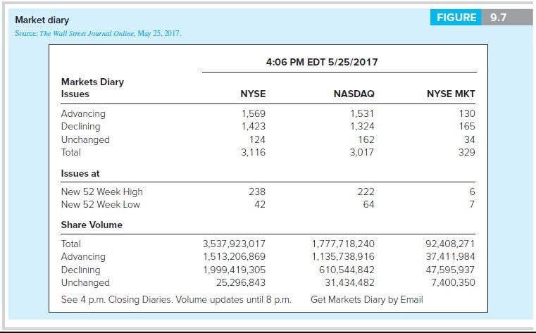 a. Calculate breadth for NASDAQ using the data in Figure 9.7. b.