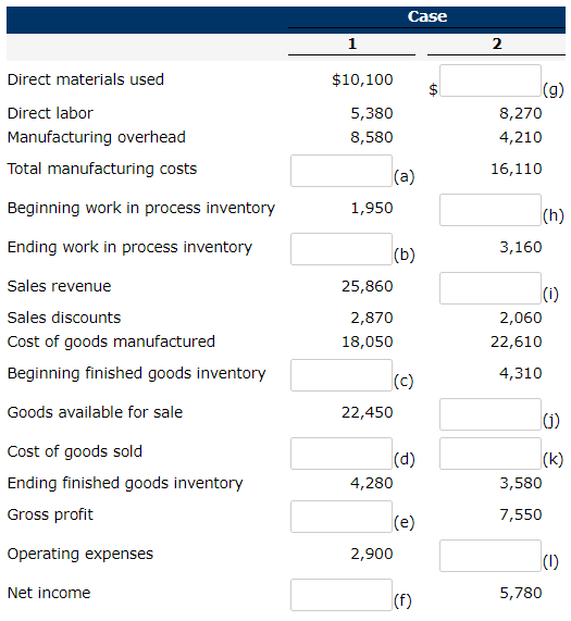  Case 1 2 $10,100 Direct materials used Direct labor Manufacturing overhead