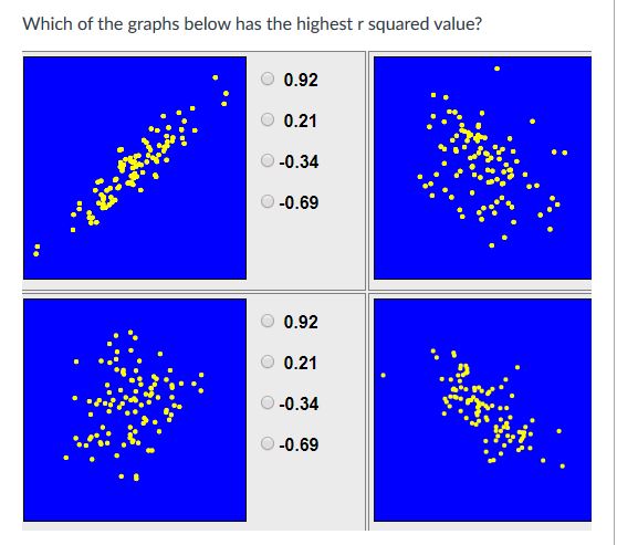 O-0.55 O-0.81 O-0.96What is the correlation of the top right graph (to