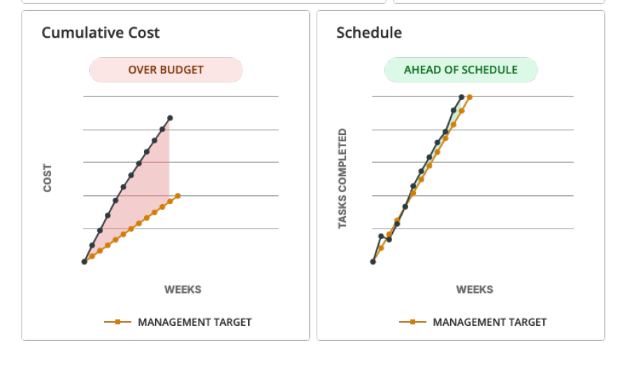 completed the Level 4 product, meeting the target set by management. FOR