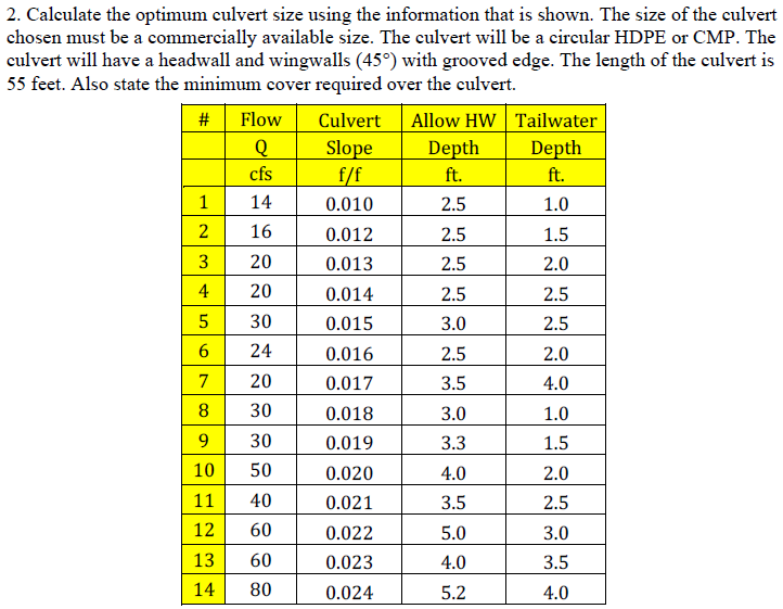 cfs 1.0 N 2. Calculate the optimum culvert size using the