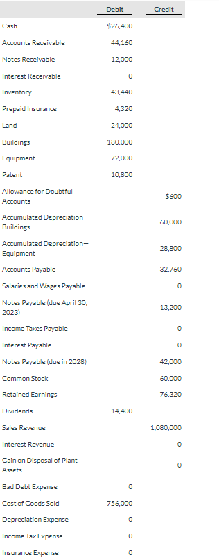 Please help with the adjusted trial balance and balance sheet Debit Credit