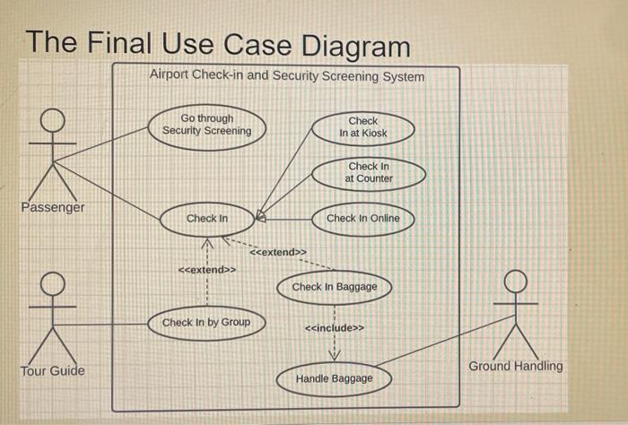 please replicate the Airport Check-in and security screening System Use Case Diagram