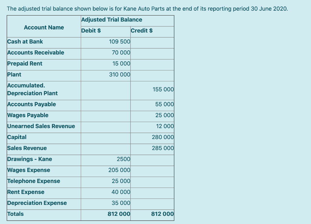 The adjusted trial balance shown below is for Kane Auto Parts