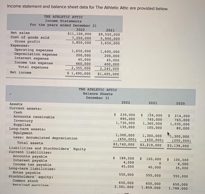  Income statement and balance sheet data for The Athletic Attic are