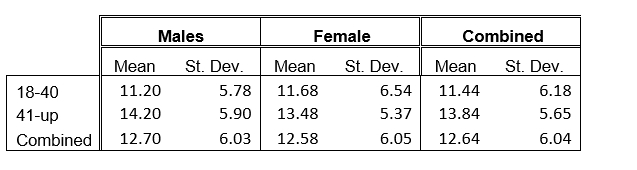 Please solve this. \f2. The spreadsheet will compute the mean and standard