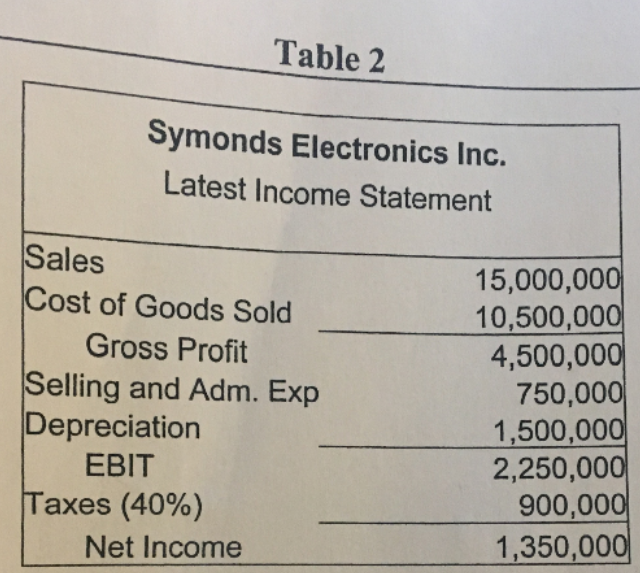 Debt Versus Equity Financing Look Before You Leverage! Why do things have