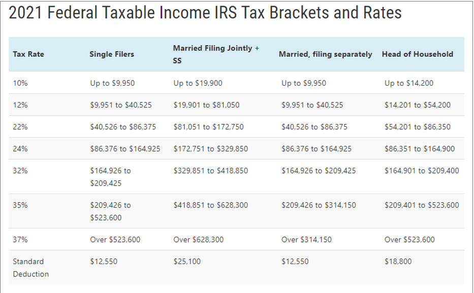 Based on the table below, compute the amount of the federal income