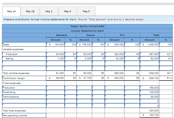 i need help creating a formal report addressed to the CFO of