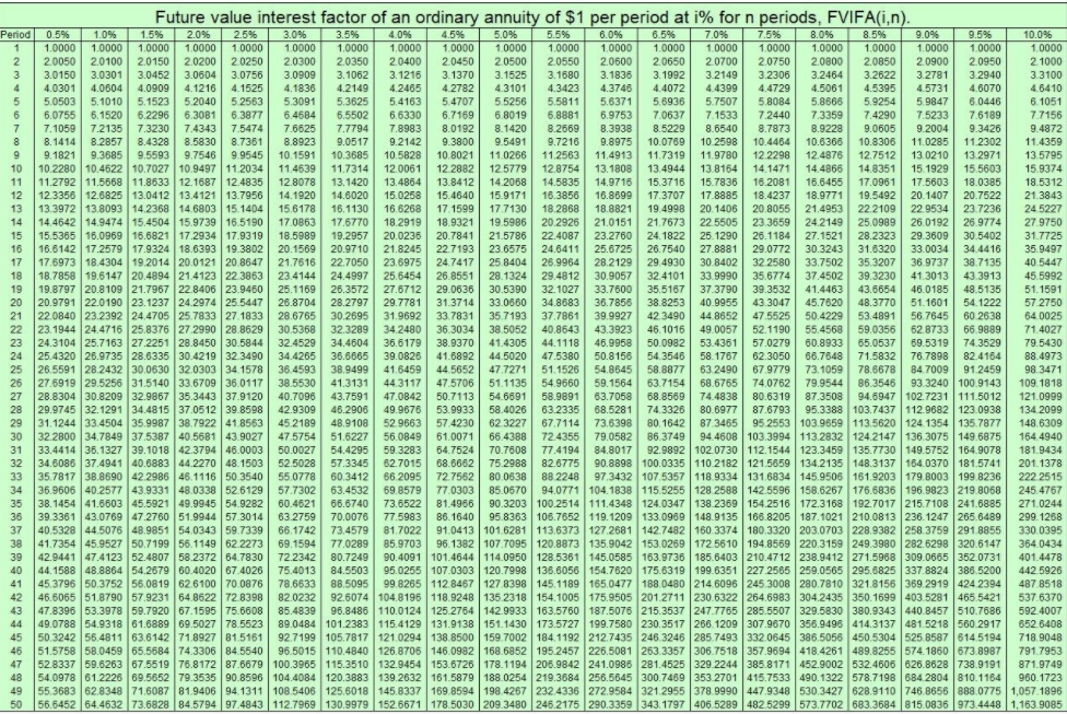 beginning of each period for 10 years, Merl Agnes invests $590 semiannually
