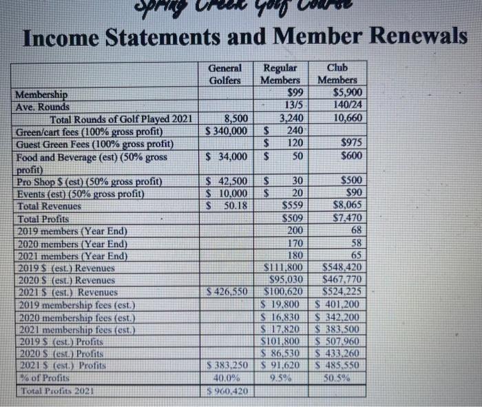 membership program (5 pts) Calculate the current LTVs for Regular and Club