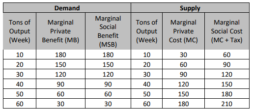 1. Below is a table exhibiting pollution data for Big Polluter Manufacturing