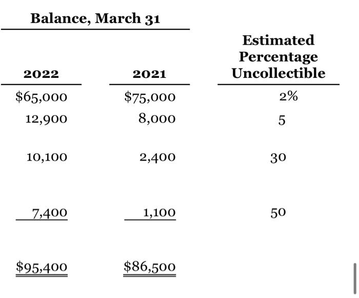 2), AP Godfreid Company has accounts receivable of $95,400 at March 31,