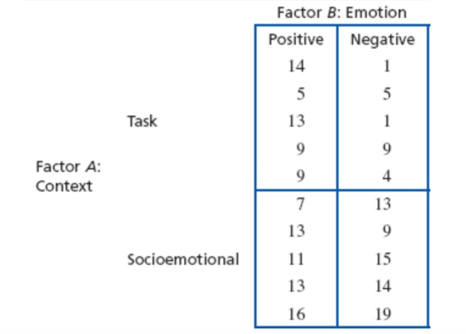 Question 1 Factor B: Emotion Positive Negative 14 5 Task 13 Factor