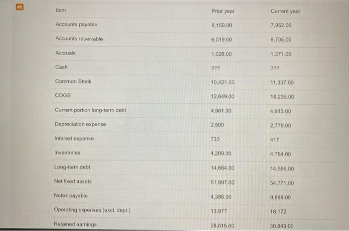 portion long-term debt 4,981.00 4,913.00 Depreciation expenso 2,500 2.779.00 Interest expenso 733