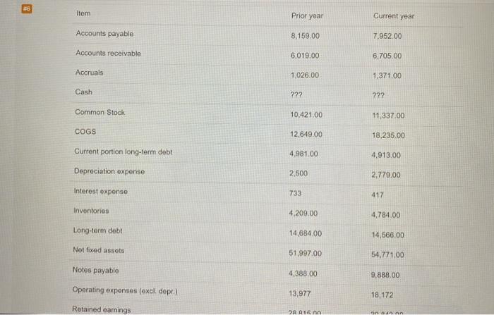 54.771.00 Notes payable 4,388.00 9,888.00 Operating expenses (excl. depr) 13,977 18.172 Retained