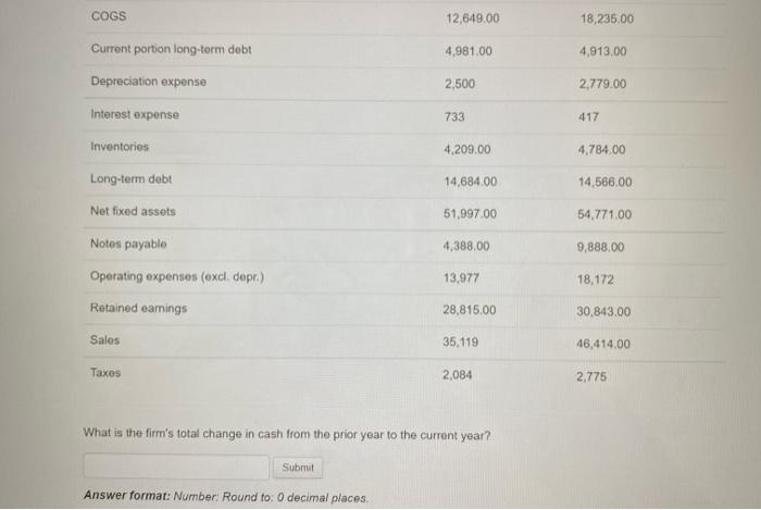 earnings 28,815.00 30,843.00 COGS 12,649.00 18,235.00 4,981.00 4.913.00 2,500 2.779.00 Current portion
