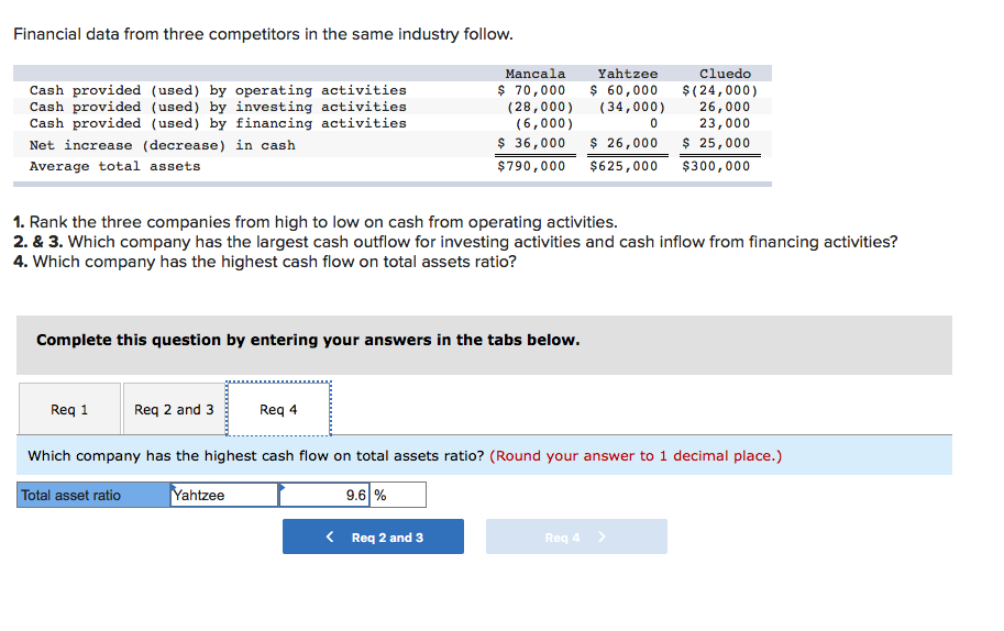 Looking for a solution to this question Financial data from three competitors