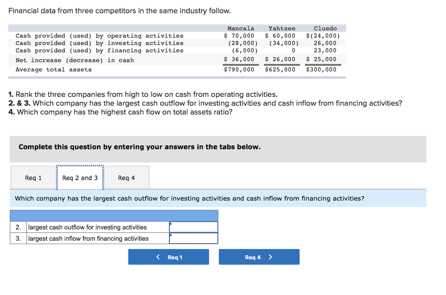 in the same industry follow. Cash provided (used) by operating activities Cash