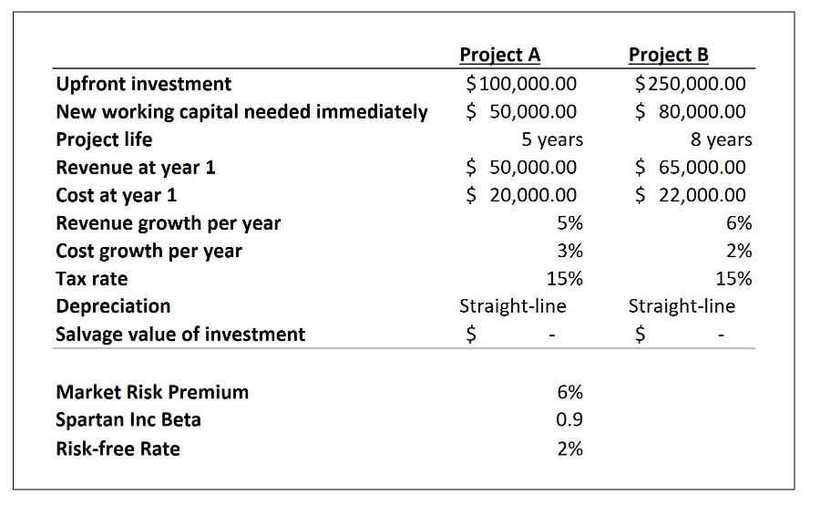  Project A $ 100,000.00 $ 50,000.00 Project B $250,000.00 $ 80,000.00