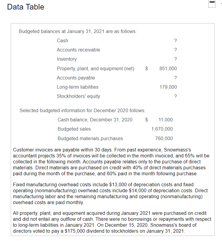 Data Table ? ? ? Budgeted balances at January 31, 2021