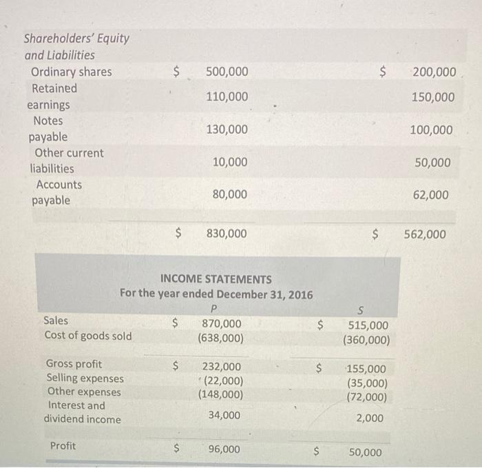 4 concepts) On December 31, 2012, P Inc. purchased 80% of the