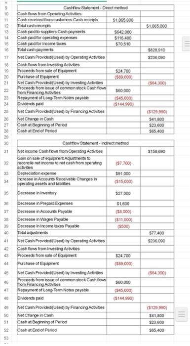 Equipment 202,000 Accumulated depreciation-Equipment (51,000) Total assets $ 361,600 Liabilities and Equity
