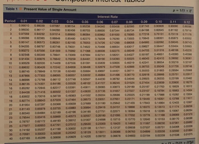 book to compute the present value for each of the following amounts.