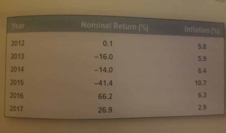 table shows the nominal returns on Brazilian stocks and the rate of