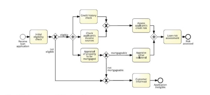 to re-do the model, only describe what you would change and why)
