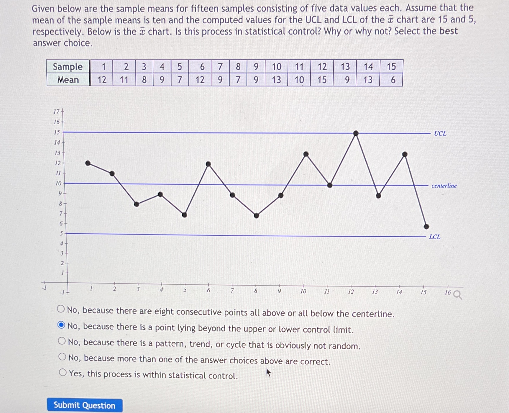  Given below are the sample means for fifteen samples consisting of