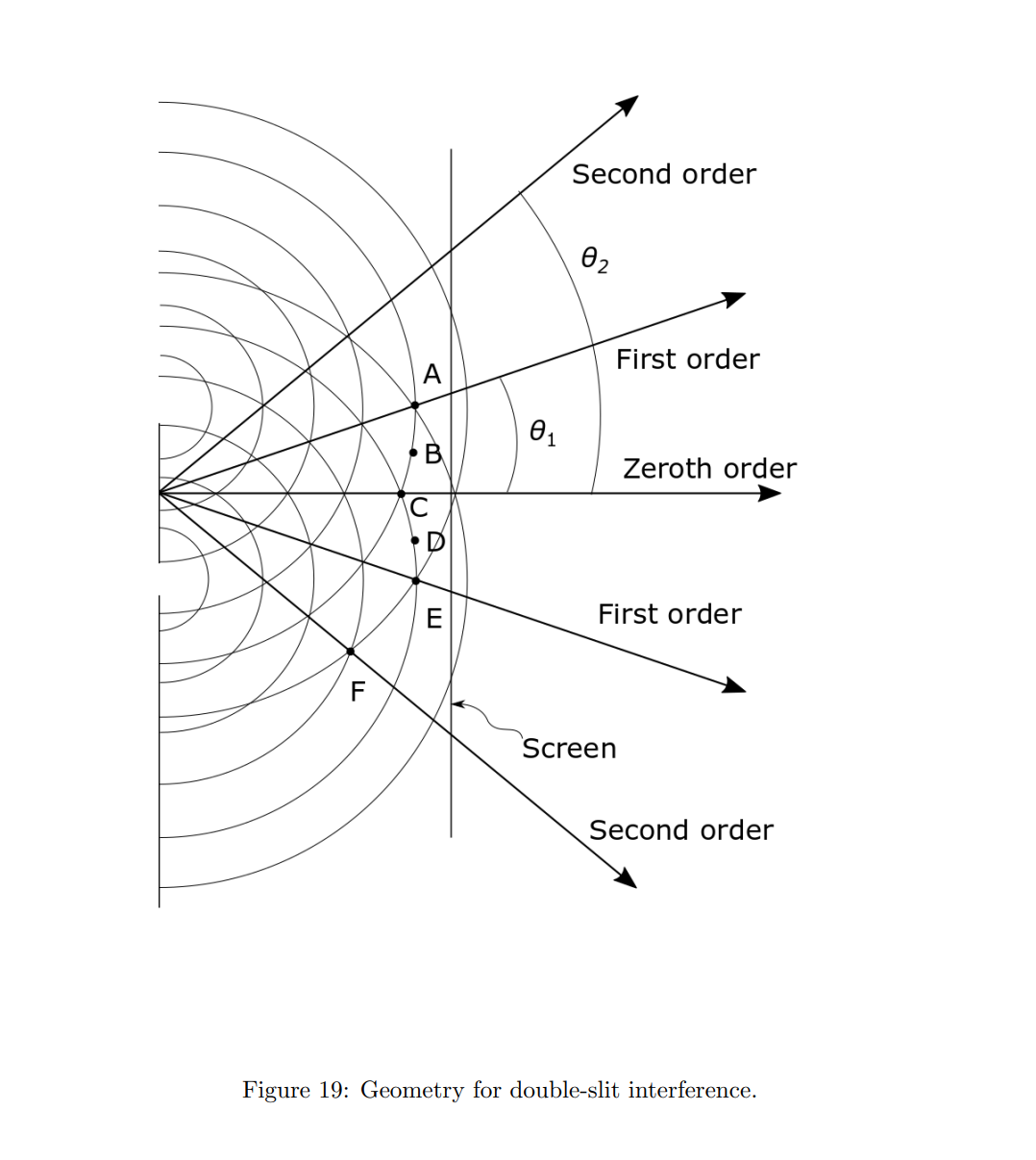 and diffraction (Chapter 36, Section 4). Suppose monochromatic light is incident on