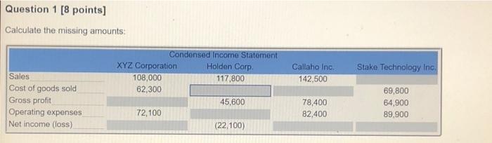  Question 1 [8 points) Calculate the missing amounts: Callaho Inc 142,500