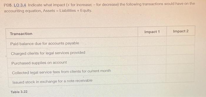  PB5. LO 3.4 Indicate what impact (+ for increase: for decrease)