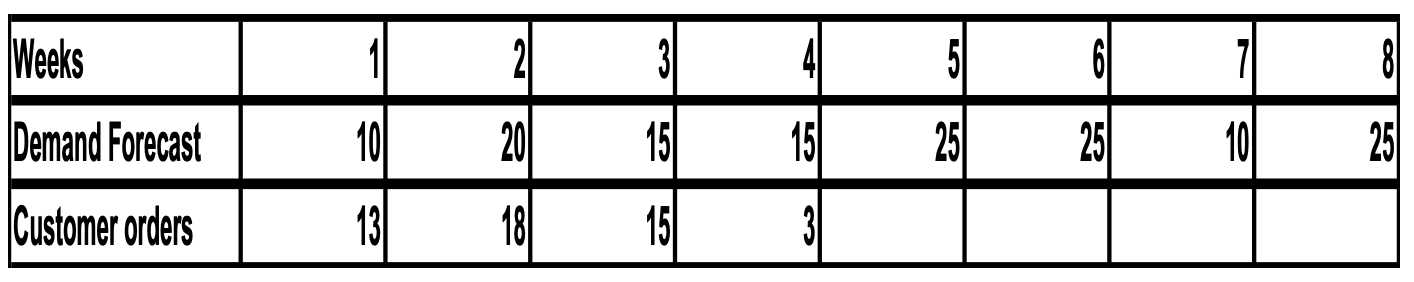 A small Factory needs an MPS and MRP for one of their