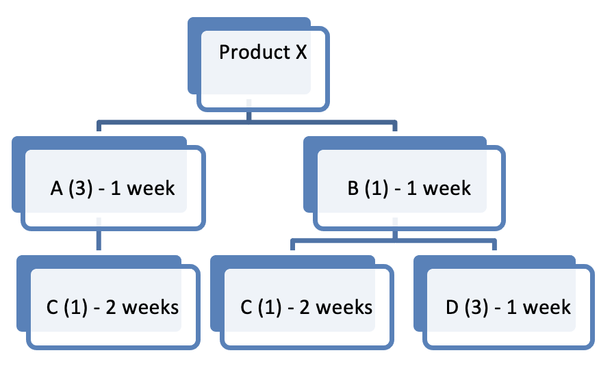 products (product X), the demand forecast and customer orders are shown in