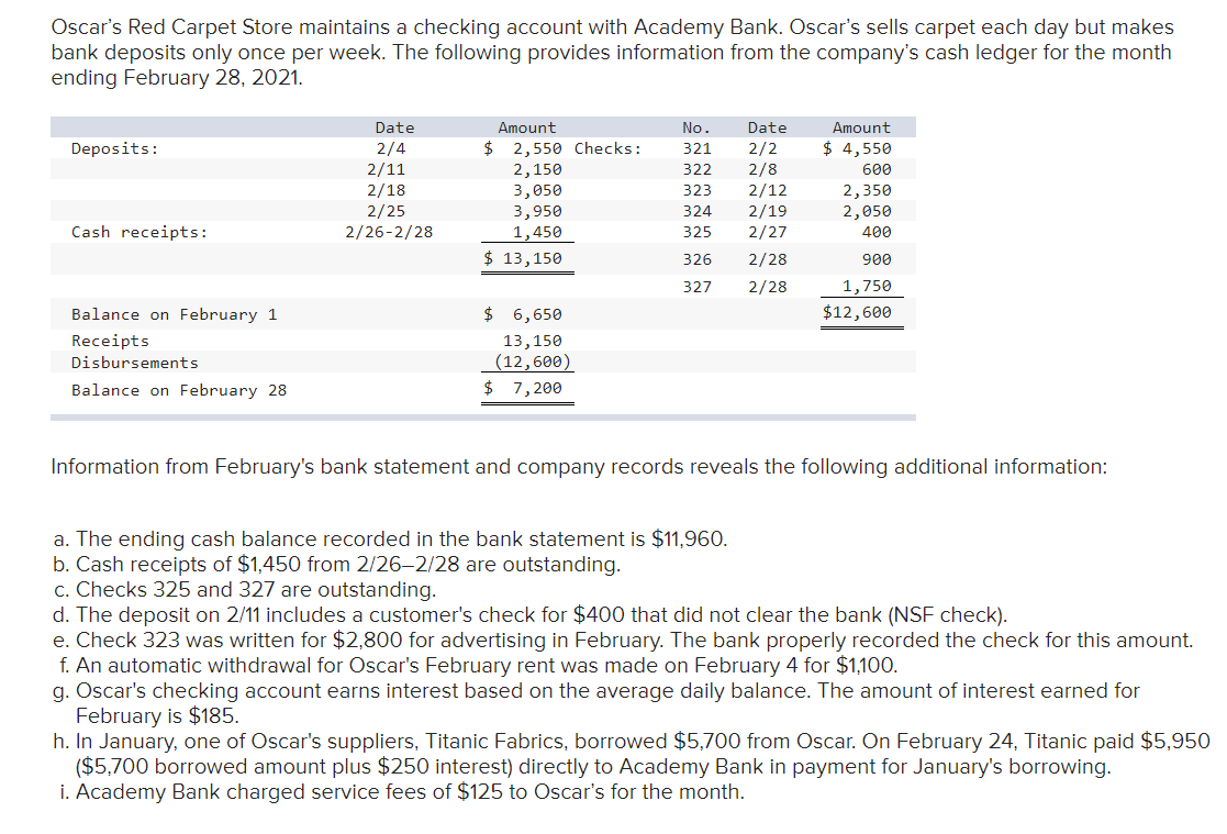  Oscar's Red Carpet Store maintains a checking account with Academy Bank.