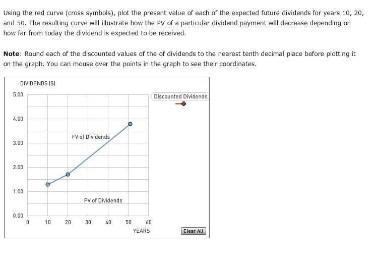 graph shows the value of a stock's dividends over time. The stock's