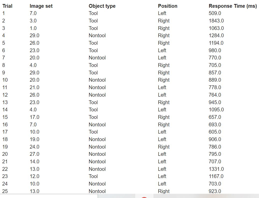  Trial Image set Object type Position Response Time (ms) 7.0 Tool