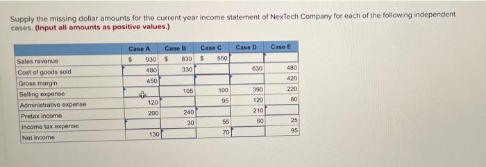  Supply the missing dollar amounts for the current year income statement