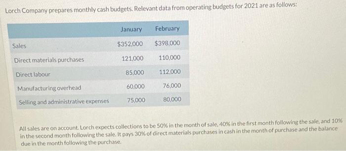 Lorch Company prepares monthly cash budgets. Relevant data from operating budgets for