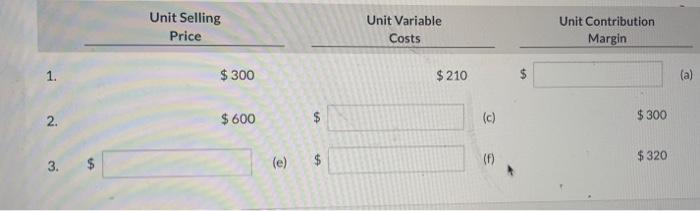  Unit Selling Price Unit Variable Costs Unit Contribution Margin 1 .