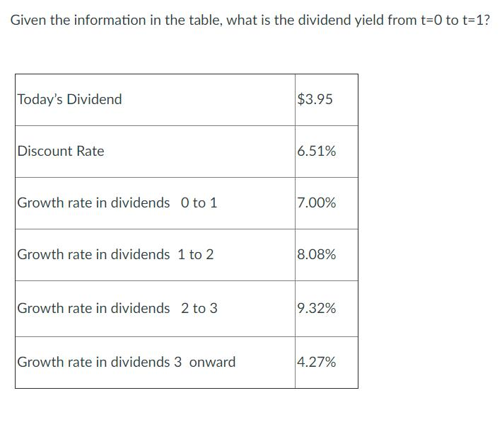 Given the information in the table, what is the dividend yield