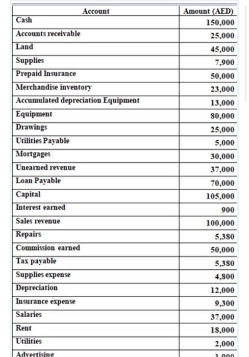 Account Accounts receivable Supplies Prepaid Insurance Merchandise inventory Accumulated depnciation Equipment Equipment